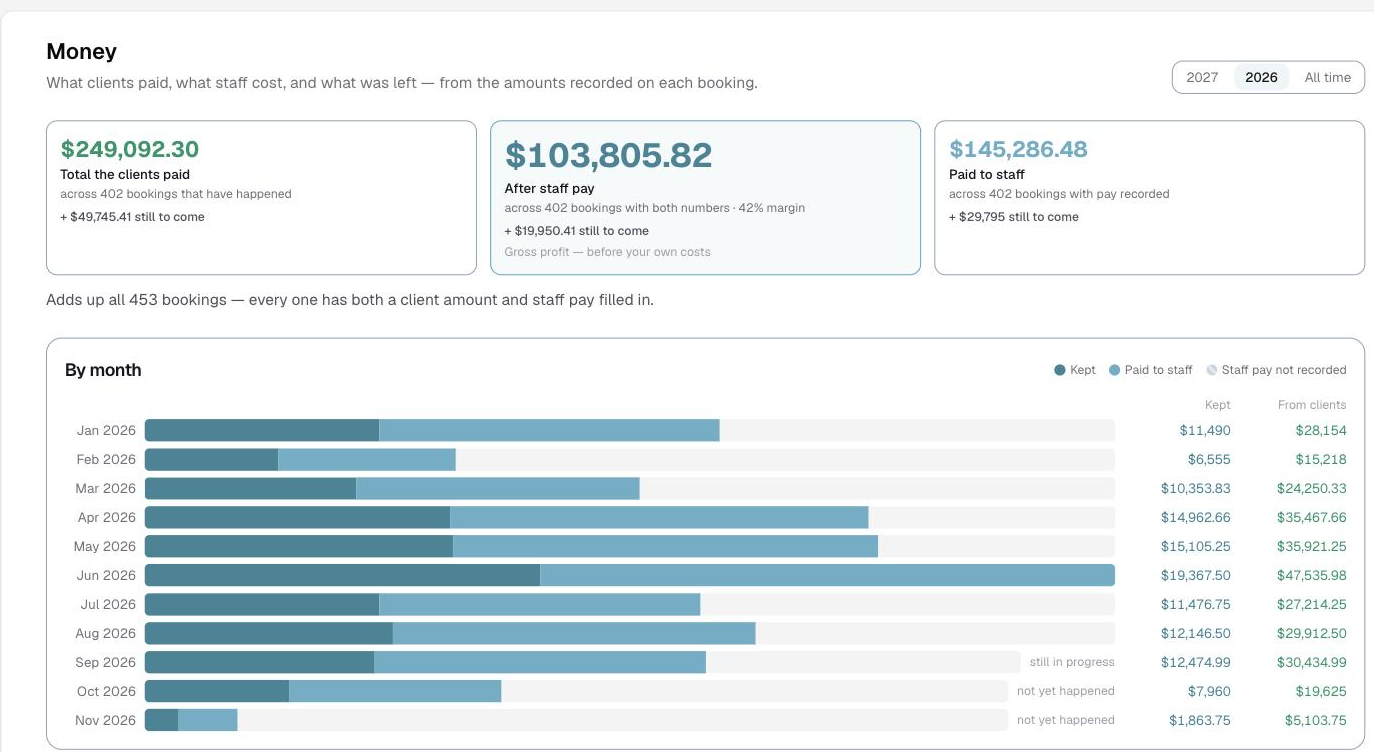 Money page showing revenue, staff cost and what was kept
