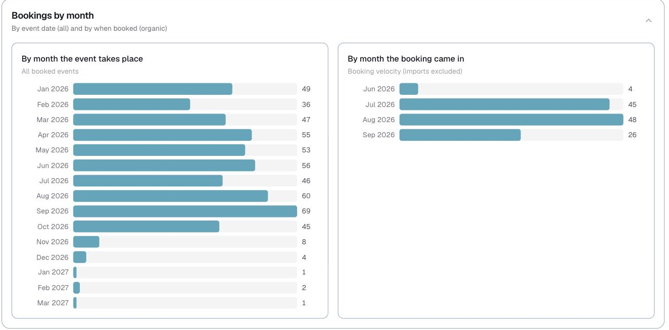 Analytics, bookings by month