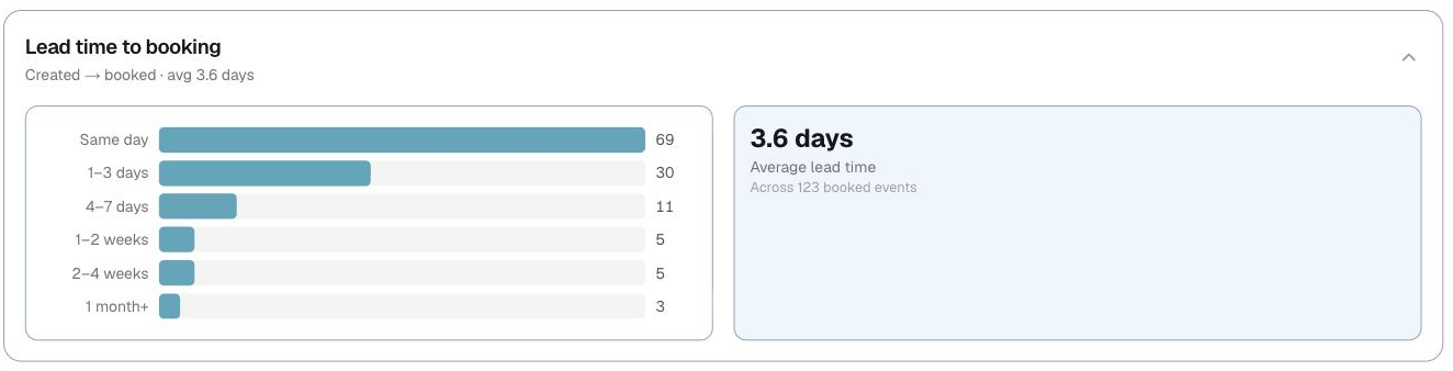 Analytics, lead time to booking
